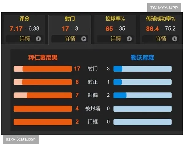 勒沃库森2-0完胜，赛后数据显示对手全场零射正，压迫致胜